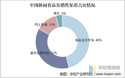 2020年中國休閑食品行業(yè)發(fā)展現(xiàn)狀 安全健康引領(lǐng)潮流，數(shù)字化賦能信息安全新高度